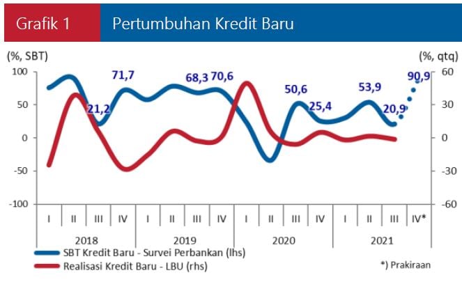 Penyaluran Kredit Kuartal IV/2021 Bakal Melesat